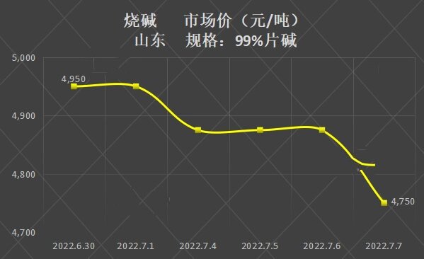烧碱价格走势，市场波动下的化学工业成本变化分析
