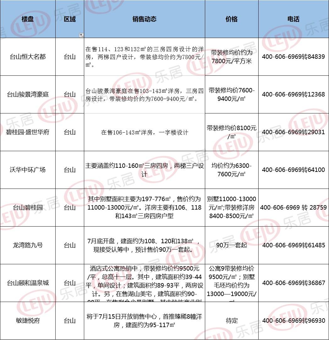台山最新楼盘概览，新盘一览
